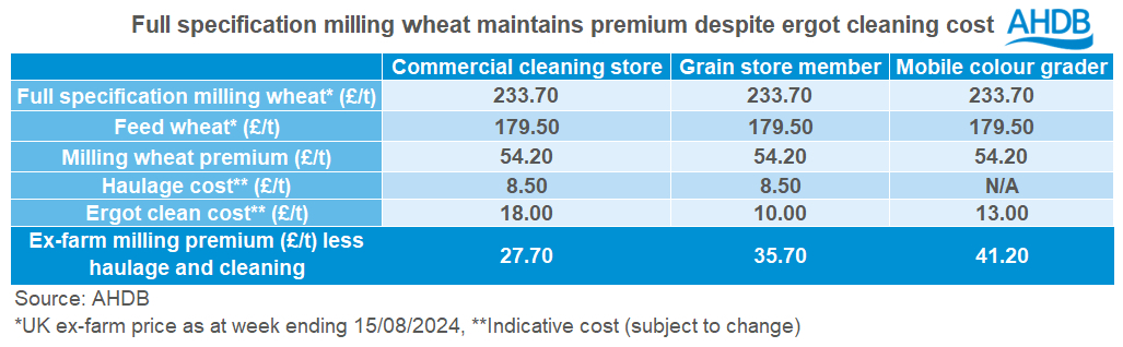 Table showing full specification milling wheat maintains premium despite ergot cleaning cost.